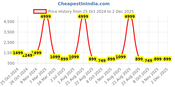 myntra.com tundwal's Red Polyester Water Resistant Mattress Protector tundwal's Price History Graph from 25 Oct 2024 to 1 Dec 2025