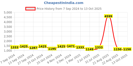 myntra.com tundwal's Rust & Cream-Coloured Geometric Heavy Winter 350 GSM Double Bed Comforter tundwal's Price History Graph from 7 Sep 2024 to 13 Oct 2025
