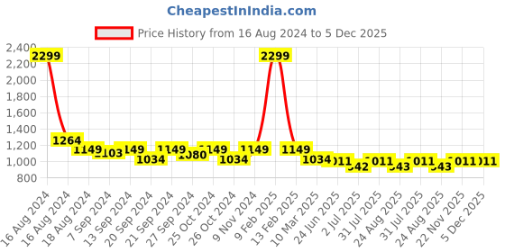 myntra.com tundwal's Rust & White Floral Printed Reversible Cotton AC Room 210 GSM Double Bed Dohar tundwal's Price History Graph from 16 Aug 2024 to 5 Dec 2025