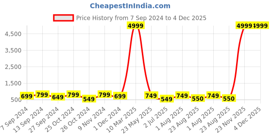 myntra.com tundwal's Rust Floral Mink Heavy Winter Single Bed Blanket tundwal's Price History Graph from 7 Sep 2024 to 4 Dec 2025