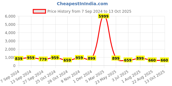 myntra.com tundwal's Rust Geometric Mink Heavy Winter Double Bed Blanket tundwal's Price History Graph from 7 Sep 2024 to 13 Oct 2025