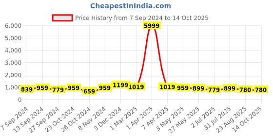 myntra.com tundwal's Rust Geometric Mink Heavy Winter Double Bed Blanket tundwal's Price History Graph from 7 Sep 2024 to 14 Oct 2025