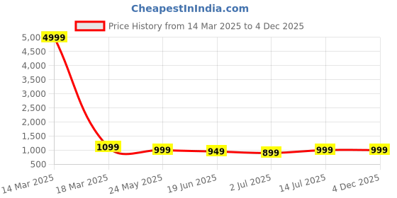 myntra.com tundwal's Sea Green & Yellow Heavy Winter 210 GSM Single Bed Comforter tundwal's Price History Graph from 14 Mar 2025 to 4 Dec 2025