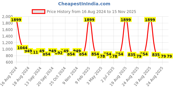 myntra.com tundwal's Taupe & White Floral Printed Reversible Cotton AC Room 210 GSM Single Bed Dohar tundwal's Price History Graph from 16 Aug 2024 to 15 Nov 2025