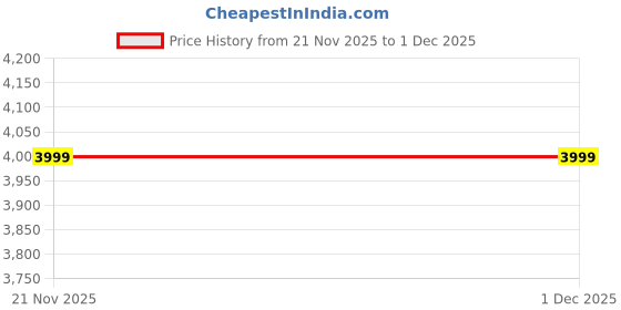 myntra.com tundwal's Taupe Striped Printed Microfiber 210 TC King Bedsheet Sets - 2.23 m x 1.45 m tundwal's Price History Graph from 21 Nov 2025 to 1 Dec 2025