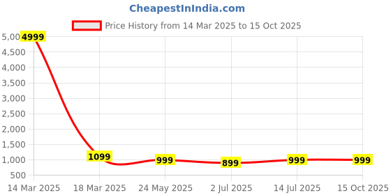 myntra.com tundwal's Teal & Blue Heavy Winter 210 GSM Single Bed Comforter tundwal's Price History Graph from 14 Mar 2025 to 15 Oct 2025