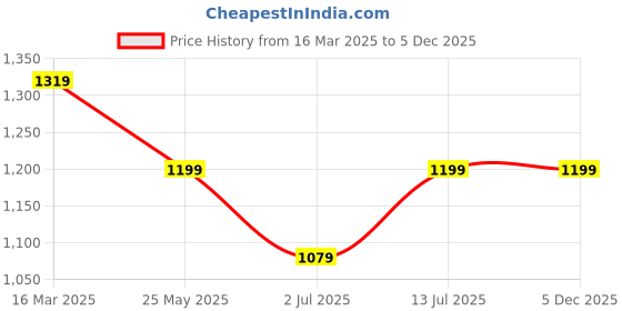 myntra.com tundwal's Teal & Grey Heavy Winter 210 GSM Double Bed Comforter tundwal's Price History Graph from 16 Mar 2025 to 5 Dec 2025