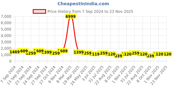 myntra.com tundwal's Teal & Turquoise Blue Heavy Winter Double Bed Comforter tundwal's Price History Graph from 7 Sep 2024 to 22 Nov 2025