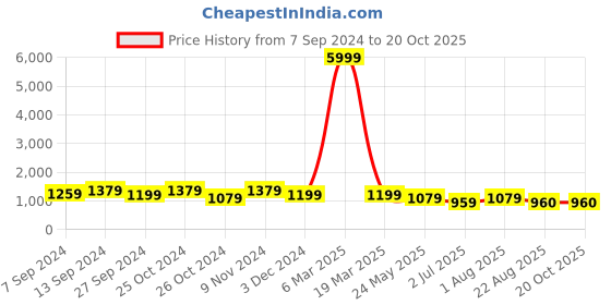 myntra.com tundwal's Teal Heavy Winter Single Bed Comforter tundwal's Price History Graph from 7 Sep 2024 to 18 Oct 2025