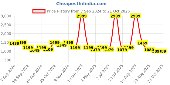 myntra.com tundwal's Turquoise Blue & Green Floral AC Room 210 GSM Cotton Double Bed Dohar tundwal's Price History Graph from 7 Sep 2024 to 20 Oct 2025