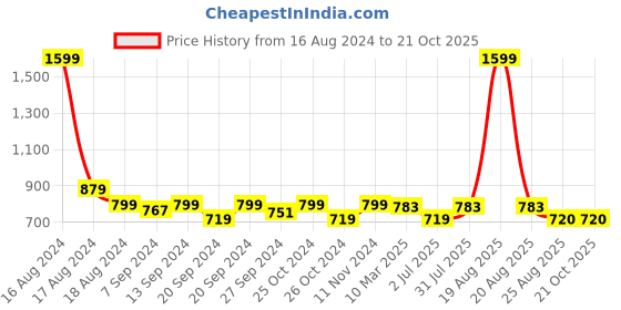 myntra.com tundwal's Turquoise Blue & White Floral AC Room 210 GSM Single Bed Dohar tundwal's Price History Graph from 16 Aug 2024 to 21 Oct 2025