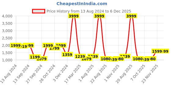 myntra.com tundwal's Turquoise Blue & White Geometric Printed AC Room 210 GSM Double Bed Dohar tundwal's Price History Graph from 13 Aug 2024 to 6 Dec 2025