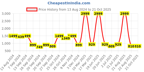 myntra.com tundwal's Turquoise Blue & White Printed Cotton AC Room 210 GSM Single Bed Dohar tundwal's Price History Graph from 13 Aug 2024 to 21 Oct 2025