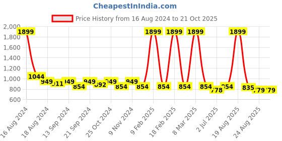 myntra.com tundwal's Turquoise Blue Floral Printed Reversible Cotton AC Room 210 GSM Single Bed Dohar tundwal's Price History Graph from 16 Aug 2024 to 21 Oct 2025