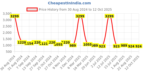 myntra.com tundwal's Violet & Green Heavy Winter Single Bed Comforter tundwal's Price History Graph from 30 Aug 2024 to 12 Oct 2025