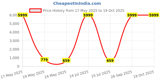 myntra.com tundwal's White & Black Chevron Printed 210 TC Cotton King Bedsheet Set 2.2 m x 2.74 m tundwal's Price History Graph from 17 May 2025 to 18 Oct 2025