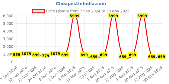 myntra.com tundwal's White & Blue Geometric 210 TC King Bedsheet with 2 Pillow Covers tundwal's Price History Graph from 7 Sep 2024 to 30 Nov 2025