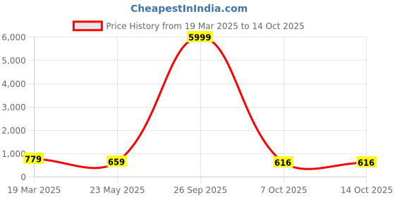 myntra.com tundwal's White & Brown Floral Printed Cotton 210 TC King Bedsheet Set 2.28 m x 2.74 m tundwal's Price History Graph from 19 Mar 2025 to 13 Oct 2025