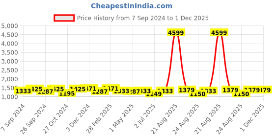 myntra.com tundwal's White & Green Floral Heavy Winter 350 GSM Double Bed Comforter tundwal's Price History Graph from 7 Sep 2024 to 1 Dec 2025
