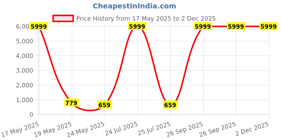 myntra.com tundwal's White & Green Floral Printed 210 TC Cotton King Bedsheet Set 2.28 m x 2.74 m tundwal's Price History Graph from 17 May 2025 to 2 Dec 2025
