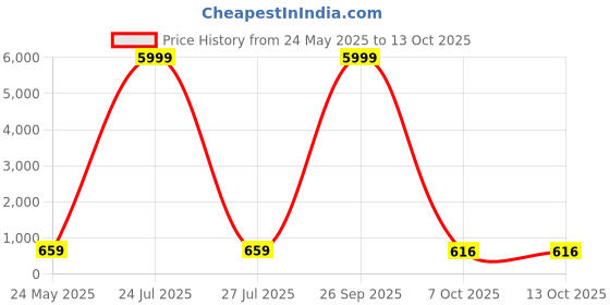 myntra.com tundwal's White & Green Floral Printed Cotton 210 TC King Bedsheet Set 2.74 m x 2.28 m tundwal's Price History Graph from 24 May 2025 to 13 Oct 2025