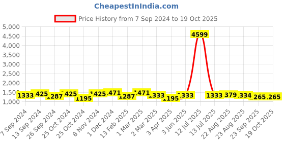 myntra.com tundwal's White & Green Geometric Heavy Winter 350 GSM Double Bed Comforter tundwal's Price History Graph from 7 Sep 2024 to 19 Oct 2025