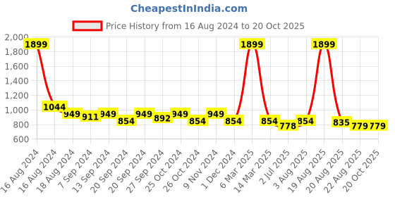 myntra.com tundwal's White & Grey Floral AC Room Cotton 210 GSM Single Bed Dohar tundwal's Price History Graph from 16 Aug 2024 to 20 Oct 2025