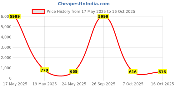 myntra.com tundwal's White & Navy Blue Printed 210 TC Cotton King Bedsheet Set 2.2 m x 2.74 m tundwal's Price History Graph from 17 May 2025 to 16 Oct 2025