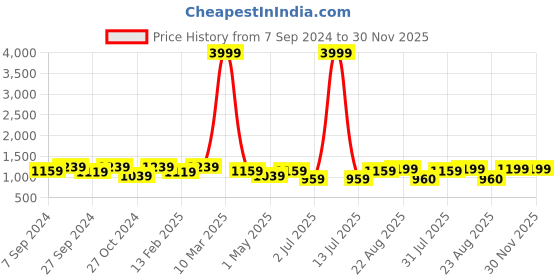 myntra.com tundwal's White & Pink Floral Heavy Winter 350 GSM Single Bed Comforter tundwal's Price History Graph from 7 Sep 2024 to 30 Nov 2025