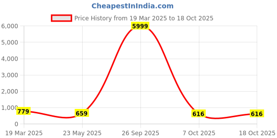 myntra.com tundwal's White & Pink Floral Printed Cotton 210 TC King Bedsheet Set 2.28 m x 2.74 m tundwal's Price History Graph from 19 Mar 2025 to 16 Oct 2025