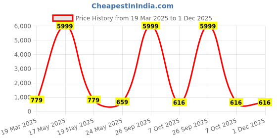 myntra.com tundwal's White & Pink Floral Printed Cotton 210 TC King Bedsheet Set 2.74 m x 2.28 m tundwal's Price History Graph from 19 Mar 2025 to 1 Dec 2025
