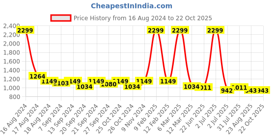 myntra.com tundwal's White & Purple Floral AC Room Cotton 210 GSM Double Bed Dohar tundwal's Price History Graph from 16 Aug 2024 to 22 Oct 2025