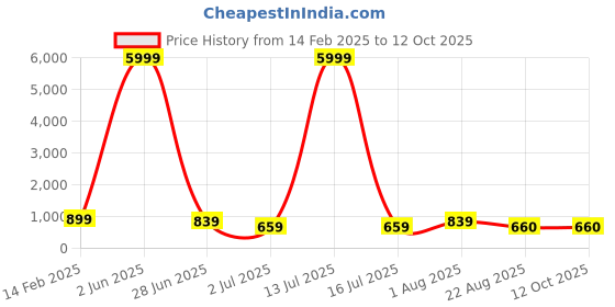 myntra.com tundwal's White & Red Ethnic Motifs 210 TC King Bedsheet with 2 Pillow Covers tundwal's Price History Graph from 14 Feb 2025 to 11 Oct 2025