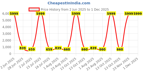 myntra.com tundwal's White & Red Floral 210 TC King Bedsheet with 2 Pillow Covers tundwal's Price History Graph from 2 Jun 2025 to 1 Dec 2025