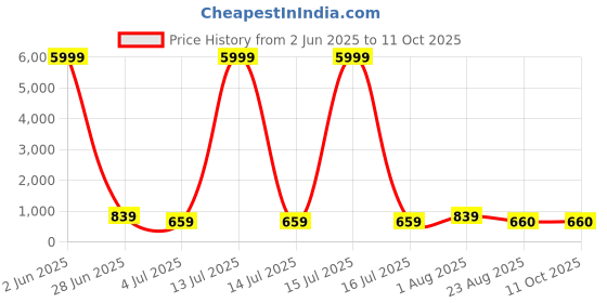 myntra.com tundwal's White & Red Floral 210 TC King Bedsheet with 2 Pillow Covers tundwal's Price History Graph from 2 Jun 2025 to 10 Oct 2025