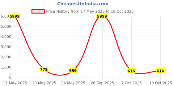 myntra.com tundwal's White & Yellow Floral Printed Cotton 210 TC King Bedsheet Set-2.74 m X 2.28 m tundwal's Price History Graph from 17 May 2025 to 18 Oct 2025