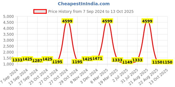 myntra.com tundwal's White & Yellow Geometric Heavy Winter 350 GSM Double Bed Comforter tundwal's Price History Graph from 7 Sep 2024 to 13 Oct 2025