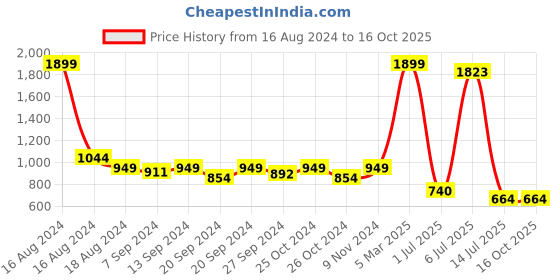 myntra.com tundwal's White Breathable Fitted Mattress Protector tundwal's Price History Graph from 16 Aug 2024 to 16 Oct 2025