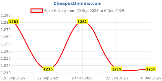 myntra.com tundwal's White Geometric Microfibre Heavy Winter 300 GSM Double Bed Comforter tundwal's Price History Graph from 20 Sep 2025 to 6 Dec 2025
