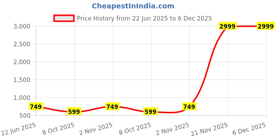 myntra.com tundwal's White Striped Printed Microfiber 210 TC Queen Bedsheet Sets - 2.23 m x 1.45 m tundwal's Price History Graph from 22 Jun 2025 to 5 Dec 2025