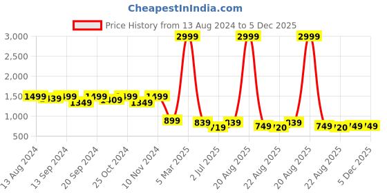 myntra.com tundwal's White Terry Breathable Mattress Protector tundwal's Price History Graph from 13 Aug 2024 to 5 Dec 2025