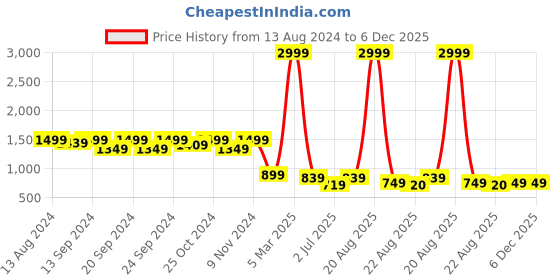 myntra.com tundwal's White Terry Breathable Mattress Protector tundwal's Price History Graph from 13 Aug 2024 to 5 Dec 2025