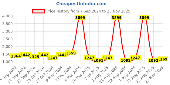 myntra.com tundwal's Yellow & Grey Checked Heavy Winter Double Bed Comforter tundwal's Price History Graph from 7 Sep 2024 to 23 Nov 2025