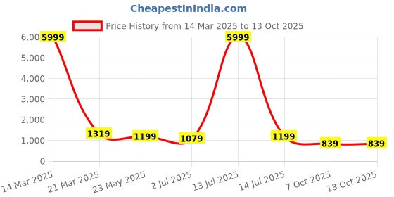 myntra.com tundwal's Yellow & Grey Heavy Winter 210 GSM Double Bed Comforter tundwal's Price History Graph from 14 Mar 2025 to 13 Oct 2025