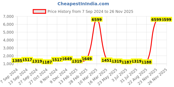 myntra.com tundwal's Yellow & Grey Heavy Winter Double Bed Comforter tundwal's Price History Graph from 7 Sep 2024 to 25 Nov 2025