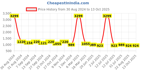 myntra.com tundwal's Yellow & Grey Heavy Winter Single Bed Comforter tundwal's Price History Graph from 30 Aug 2024 to 13 Oct 2025