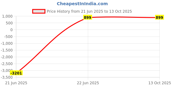 myntra.com tundwal's Yellow Striped Printed Microfiber 210 TC King Bedsheet Sets - 2.23 m x 1.45 m tundwal's Price History Graph from 21 Jun 2025 to 13 Oct 2025
