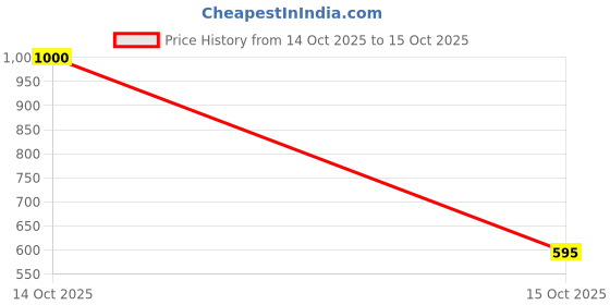 myntra.com TUNI MANI Men Cotton Dhotis tuni mani Price History Graph from 14 Oct 2025 to 15 Oct 2025