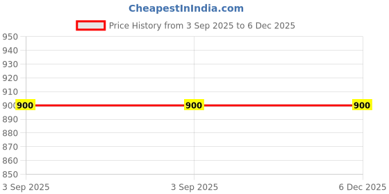 myntra.com TUNI MANI Men Readymade Polycotton Pocket Dhoti Pant With Shawl tuni mani Price History Graph from 3 Sep 2025 to 5 Dec 2025