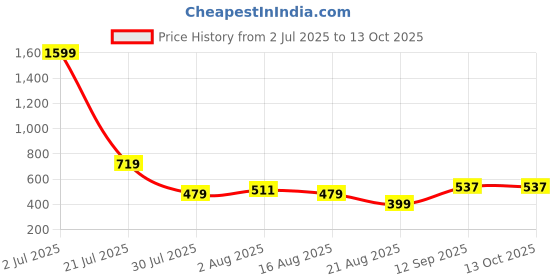 myntra.com TUNIYA Embroidered Mandarin Collar Top tuniya Price History Graph from 2 Jul 2025 to 13 Oct 2025